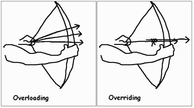 graphical difference of overloading and overriding